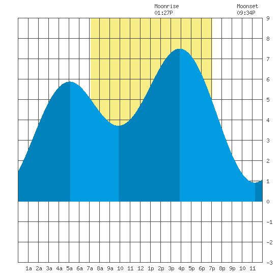 Yaquina tide chart for Saturday, September 27, 2025