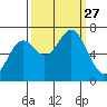 Yaquina tide chart for Saturday, September 27, 2025