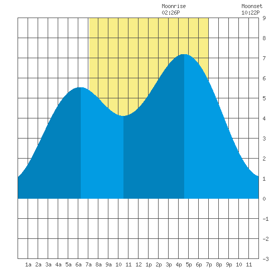 Yaquina tide chart for Sunday, September 28, 2025