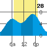 Yaquina tide chart for Sunday, September 28, 2025