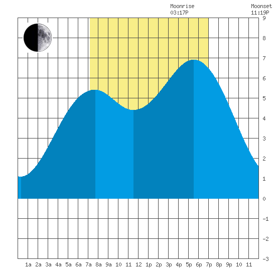 Yaquina tide chart for Monday, September 29, 2025