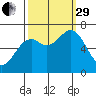 Yaquina tide chart for Monday, September 29, 2025