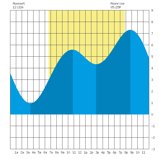Yaquina tide chart for Tuesday, September 2, 2025