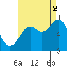 Yaquina tide chart for Tuesday, September 2, 2025