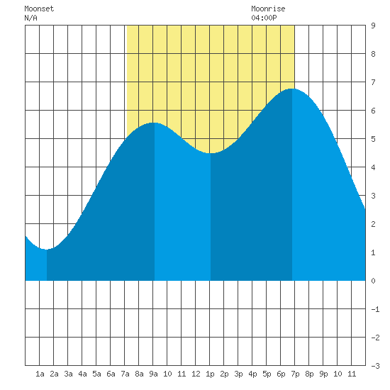 Yaquina tide chart for Tuesday, September 30, 2025