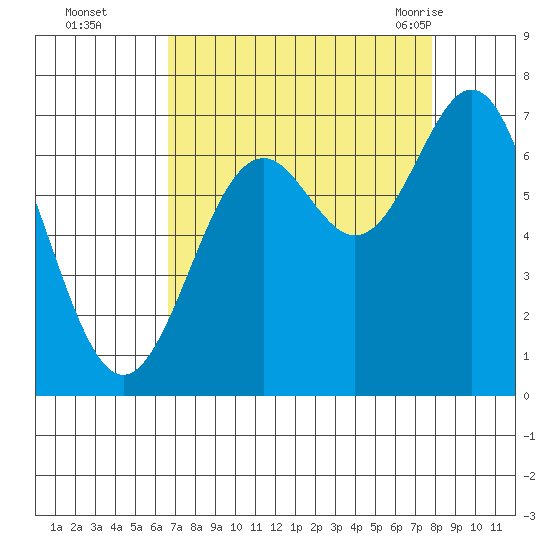 Yaquina tide chart for Wednesday, September 3, 2025