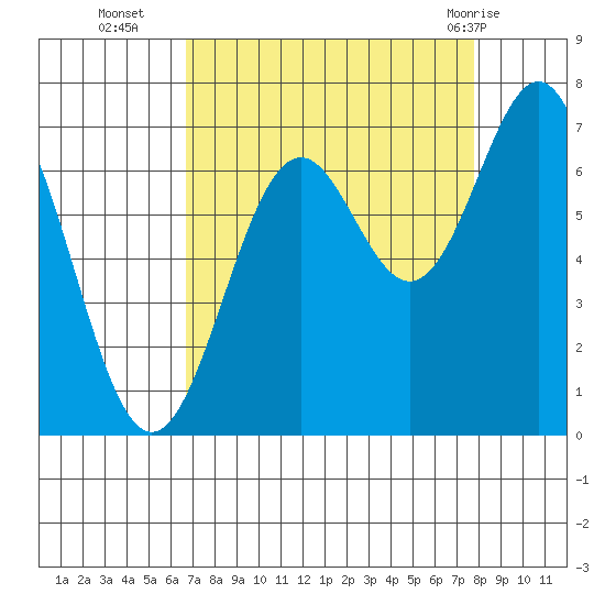 Yaquina tide chart for Thursday, September 4, 2025