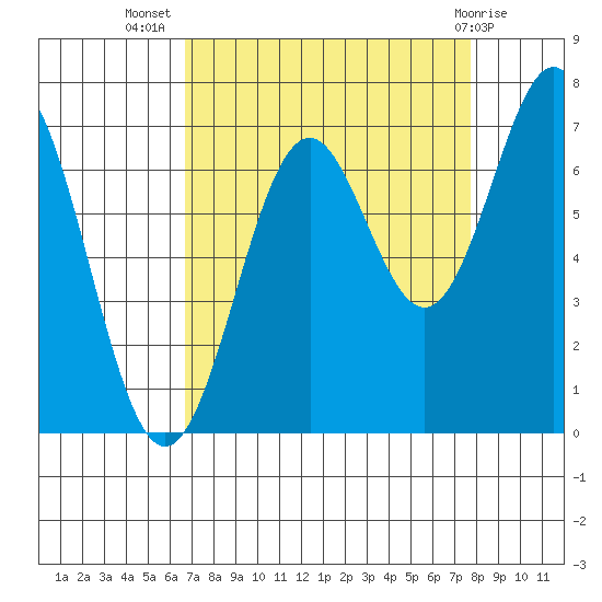 Yaquina tide chart for Friday, September 5, 2025