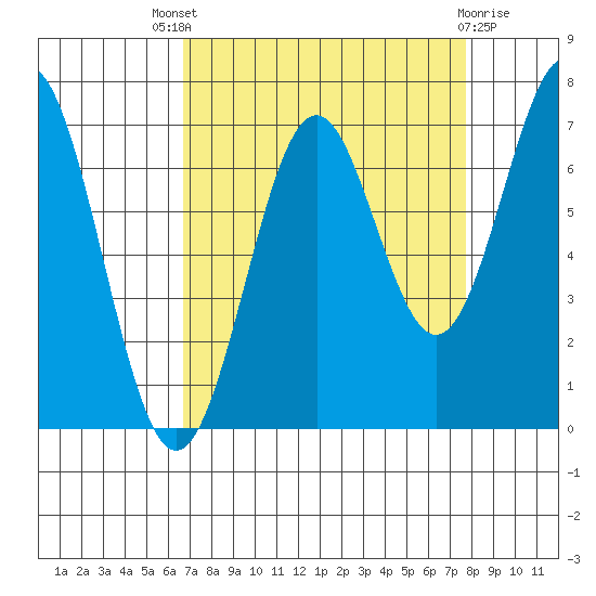 Yaquina tide chart for Saturday, September 6, 2025