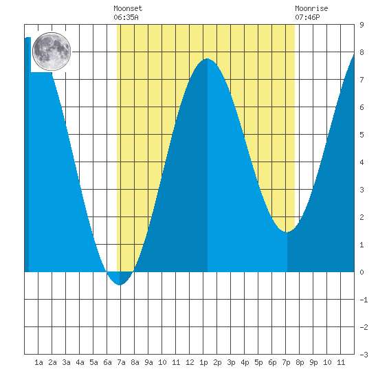Yaquina tide chart for Sunday, September 7, 2025