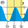 Yaquina tide chart for Sunday, September 7, 2025