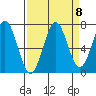 Yaquina tide chart for Monday, September 8, 2025