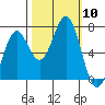 Yaquina tide chart for Friday, October 10, 2025