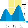 Yaquina tide chart for Saturday, October 11, 2025