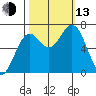 Yaquina tide chart for Monday, October 13, 2025
