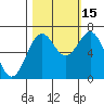 Yaquina tide chart for Wednesday, October 15, 2025