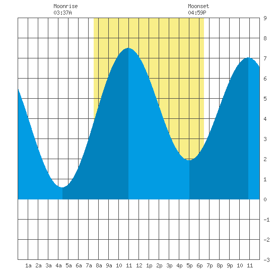 Yaquina tide chart for Friday, October 17, 2025