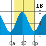 Yaquina tide chart for Saturday, October 18, 2025