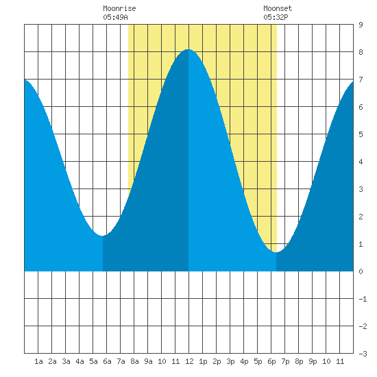 Yaquina tide chart for Sunday, October 19, 2025