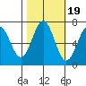 Yaquina tide chart for Sunday, October 19, 2025