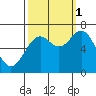 Yaquina tide chart for Wednesday, October 1, 2025