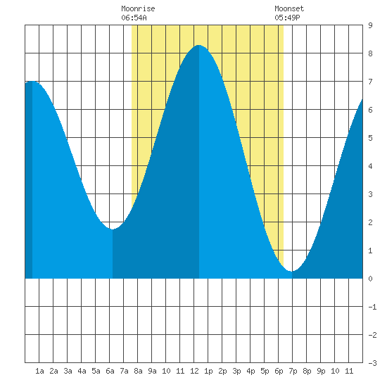 Yaquina tide chart for Monday, October 20, 2025