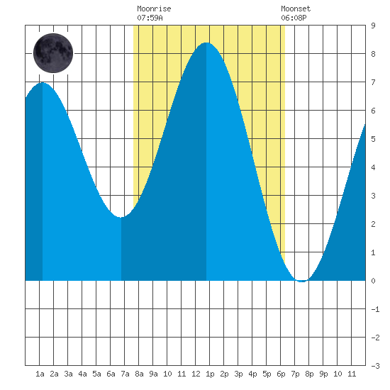 Yaquina tide chart for Tuesday, October 21, 2025