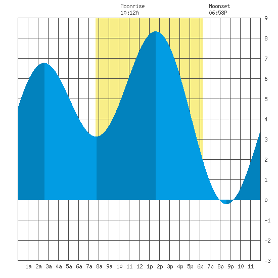 Yaquina tide chart for Thursday, October 23, 2025