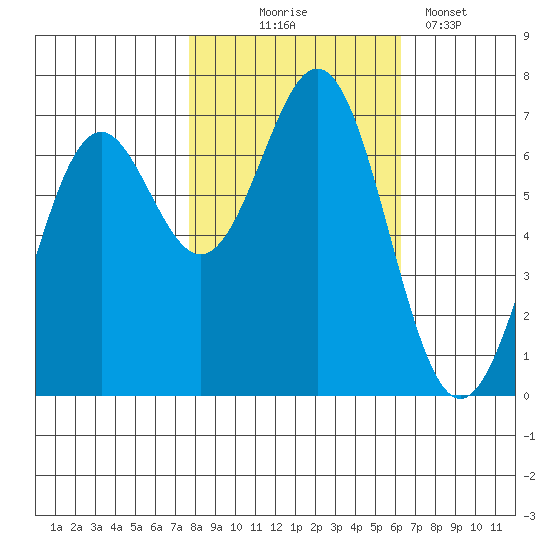 Yaquina tide chart for Friday, October 24, 2025