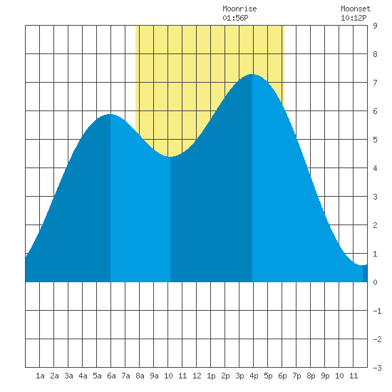 Yaquina tide chart for Monday, October 27, 2025