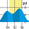 Yaquina tide chart for Monday, October 27, 2025