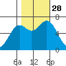 Yaquina tide chart for Tuesday, October 28, 2025