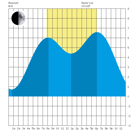 Yaquina tide chart for Wednesday, October 29, 2025