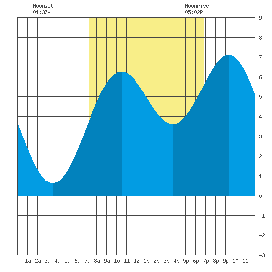 Yaquina tide chart for Thursday, October 2, 2025