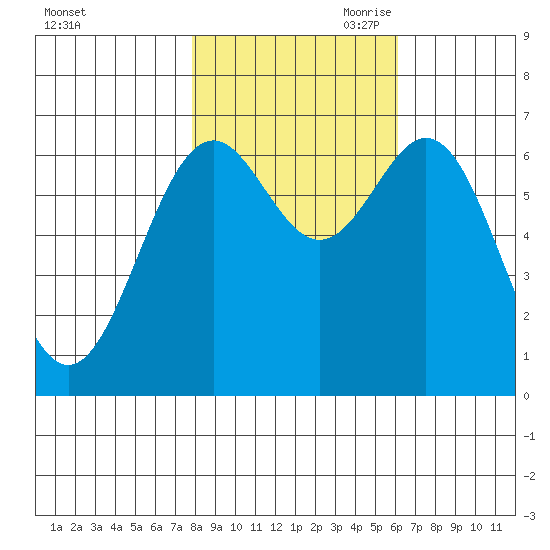 Yaquina tide chart for Thursday, October 30, 2025