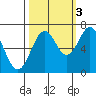 Yaquina tide chart for Friday, October 3, 2025