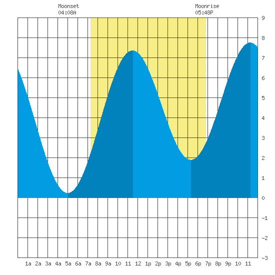 Yaquina tide chart for Saturday, October 4, 2025