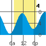 Yaquina tide chart for Saturday, October 4, 2025