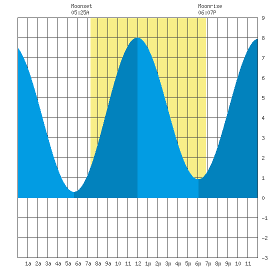 Yaquina tide chart for Sunday, October 5, 2025