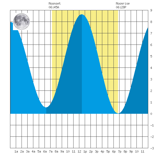 Yaquina tide chart for Monday, October 6, 2025