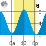 Yaquina tide chart for Monday, October 6, 2025