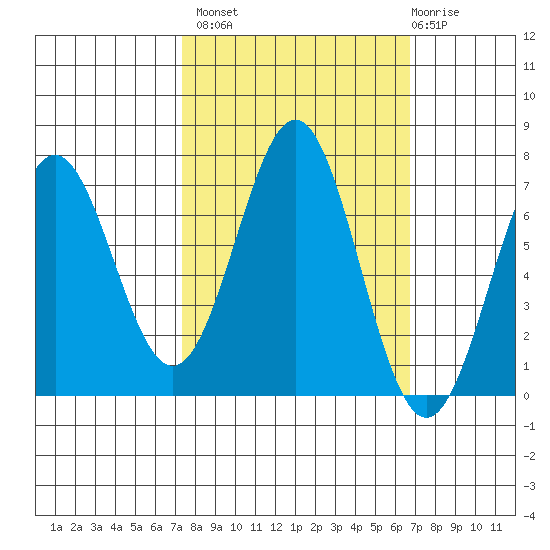 Yaquina tide chart for Tuesday, October 7, 2025