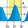 Yaquina tide chart for Tuesday, October 7, 2025