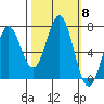 Yaquina tide chart for Wednesday, October 8, 2025