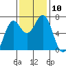 Yaquina tide chart for Monday, November 10, 2025