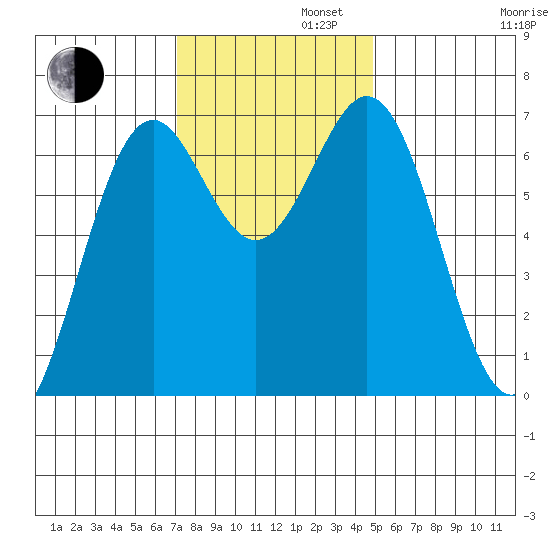 Yaquina tide chart for Tuesday, November 11, 2025