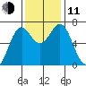 Yaquina tide chart for Tuesday, November 11, 2025
