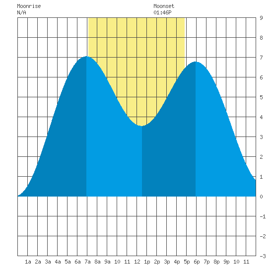 Yaquina tide chart for Wednesday, November 12, 2025