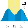 Yaquina tide chart for Wednesday, November 12, 2025