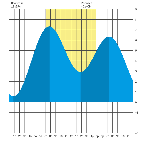 Yaquina tide chart for Thursday, November 13, 2025
